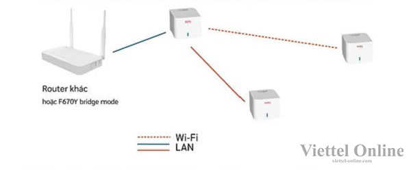 Cách sử dụng Wifi Mesh Viettel
