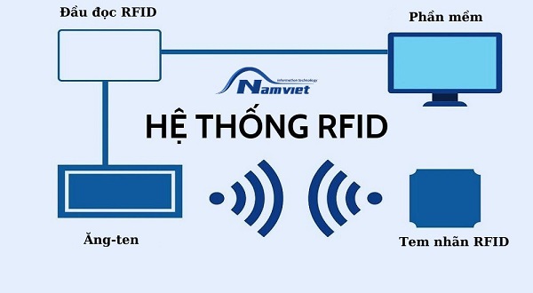 Các thành phần của hệ thống RFID