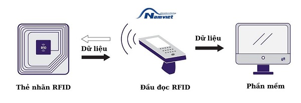 Nguyên lý hoạt động của hệ thống RFID